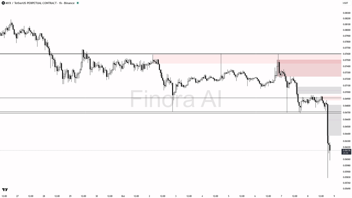 ⚡ $MYX faces a fresh 3.2% drop with volume up 1.7x—trap or setup? Watch closely 🧵👇 
 [📷](https://pbs.twimg.com/media/HUIA87BW4AALoQ9.png) https://pbs.twimg.c