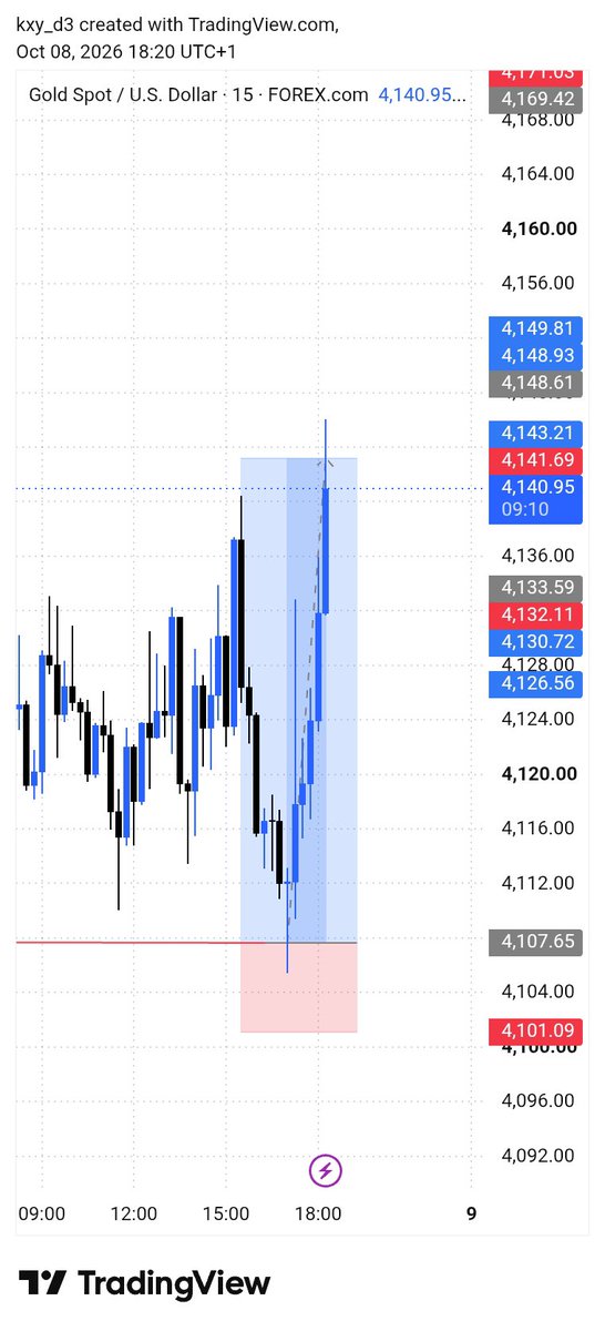 1spyrex's tweet photo. $XAUUSD TP smacked https://t.co/INk9nrqS7U