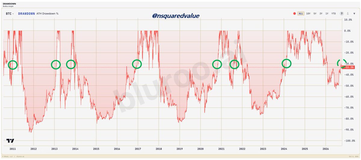nsquaredvalue's tweet photo. I believe Bitcoin will make a new ATH within 90 days, and here's why. 
When Bitcoin climbed from -50% below its all-time high back to -30%, it made a new ATH within 75 days (median 24).  Every time. 100% hit rate across all macro regimes and conditions.
It never went to a new cycle low first.  
The -30% mark is about $88,000. I think once it passes that, probably later this month, a new ATH is imminent. 

I did this research with the help of bluroo ai