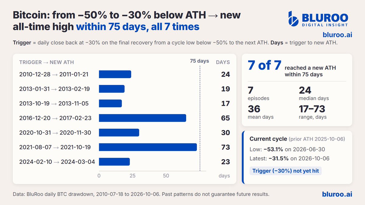 nsquaredvalue's tweet photo. I believe Bitcoin will make a new ATH within 90 days, and here's why. 
When Bitcoin climbed from -50% below its all-time high back to -30%, it made a new ATH within 75 days (median 24).  Every time. 100% hit rate across all macro regimes and conditions.
It never went to a new cycle low first.  
The -30% mark is about $88,000. I think once it passes that, probably later this month, a new ATH is imminent. 

I did this research with the help of bluroo ai