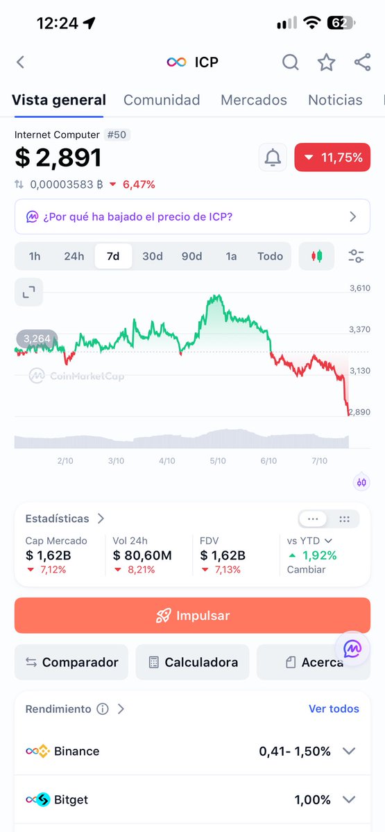 Zforever97's tweet photo. Piece of garbage has no bottom, this damn token behaves like shit honestly, no liquidity, drops every damn time btc goes up, and when it goes down this garbage goes even lower. $ICP https://t.co/CucyxxO4nC