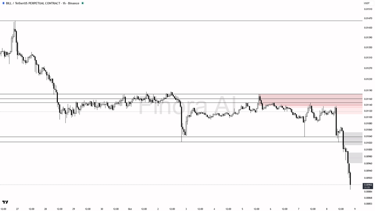 opportunities

not investment advice, educational report only

📊 Flow: OI $2.5M (-14.2% 24h) · funding +0.0050% · taker 0.72×

Want the full breakdown with ent