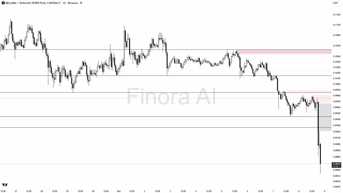 💥 MELANIA down 4.3% in 15m on 5.8x volume spike—bounce or just another trap?

- my bias is firmly bearish here given the 1h, daily, and weekly structure all al