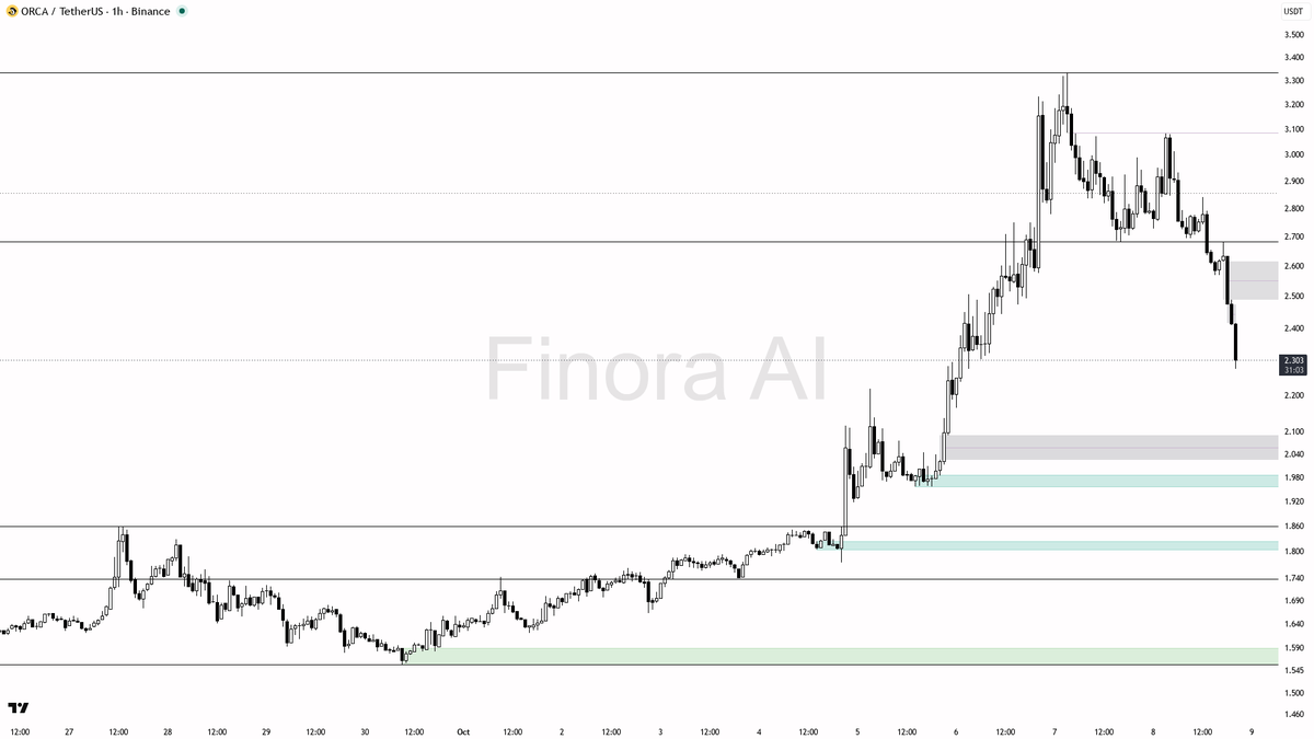 📉 ORCA slides 4.2% in 15m with 1.6x volume—lower highs confirm the bears grip tight🧵👇 
 [📷](https://pbs.twimg.com/media/HUIAsd6WcAAf5ks.png) https://pbs.twi
