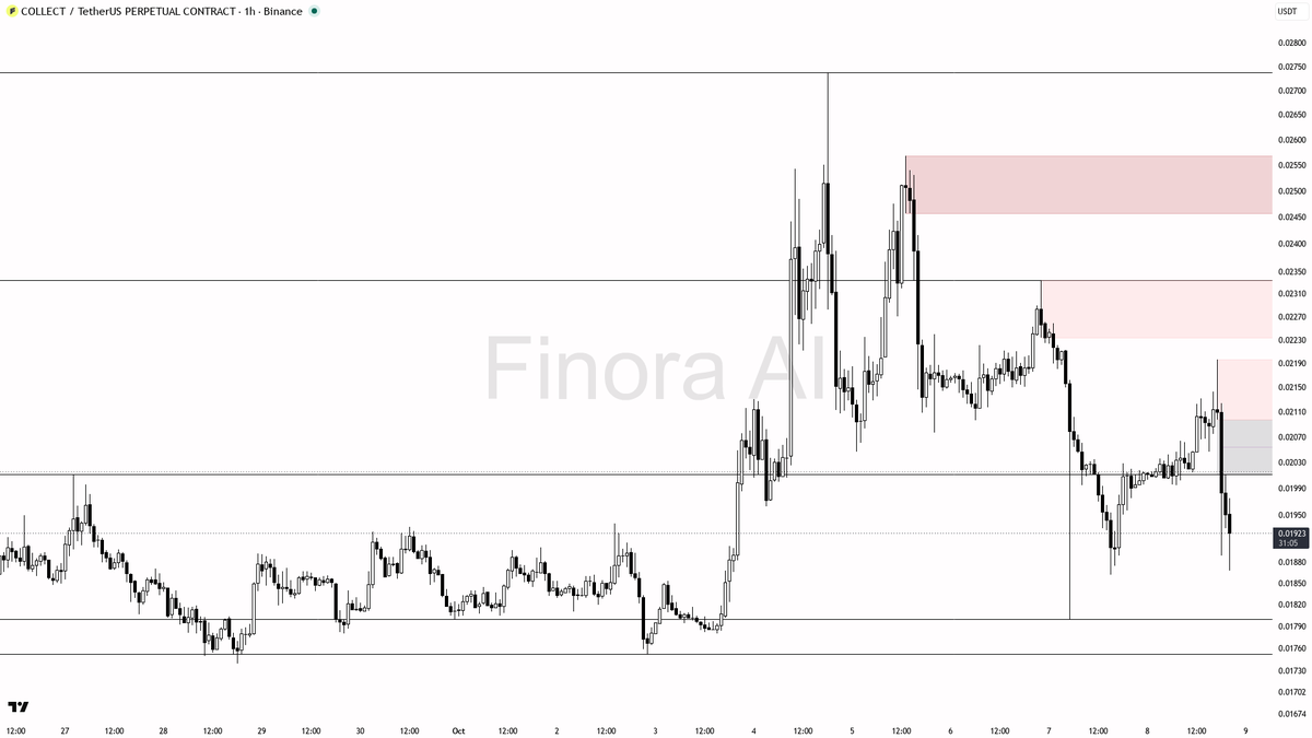 🛑 $COLLECT : 3.0% drop and 3.1x volume spike signals ongoing distribution, bears still in control 🧵👇 
 [📷](https://pbs.twimg.com/media/HUIAsu5WMAAR5A6.png) 