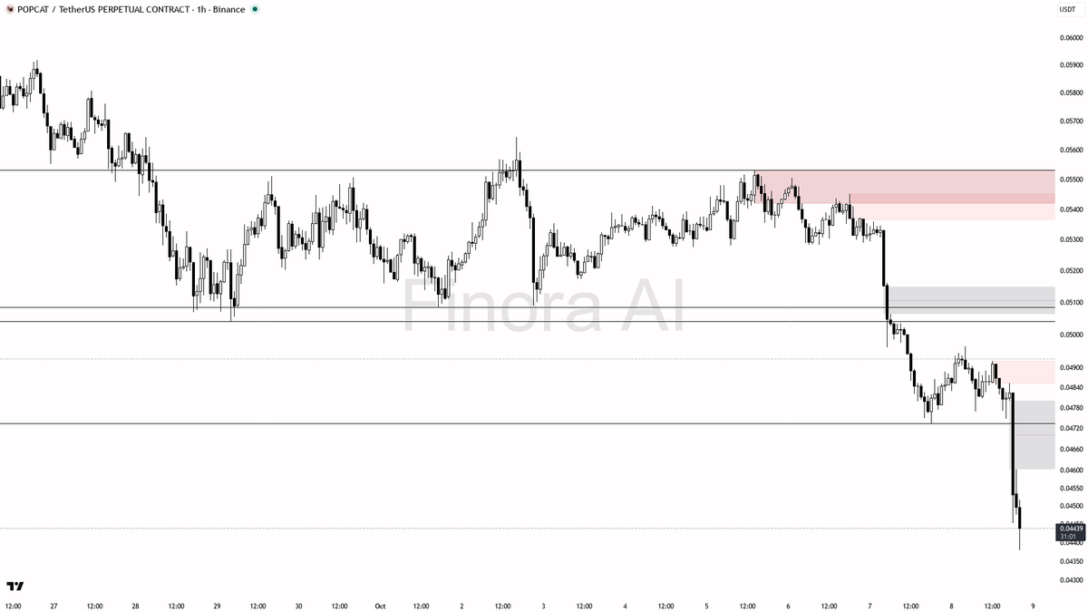 ⚠️ $POPCAT volume doubles but 15m drop of 2.5% warns this is no bottom yet

- my bias is firmly bearish on POPCAT #POPCATUSDT.P here as the 1h, daily, weekly, a