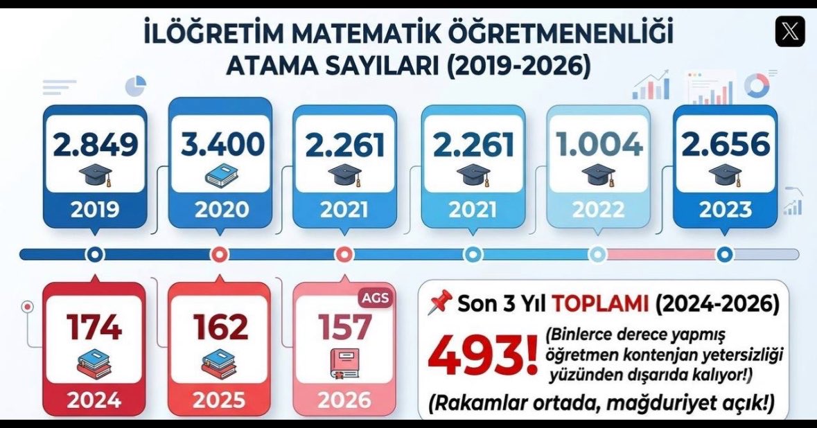 lidya1y's tweet photo. 3 yıldır İlköğretim Matematik Öğretmenliği kontenjanlarında yaşanan düşüş, binlerce öğretmen adayını mağdur ediyor. 50 bin öğretmen atamasında branşlar arasında adil bir dağılım yapılmasını ve İlköğretim Matematik Öğretmenliği’nin hak ettiği kontenjanı almasını istiyoruz.
@meb_ttkb @Yusuf__Tekin @tcmeb @RTErdogan @dbdevletbahceli @MHP_Bilgi @oktay_saral @CelileErenOKTEN @edipuzen @egitimsen @HurEgitimSen @EgitimBirSen @YilmazzGuney  #AdilBranşAgs50BinBahçeliden