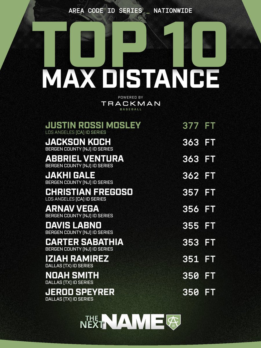 AreaCodeBSB's tweet photo. ID Series nationwide leaderboard drop! (pt. 1)

Want to see your name on this leaderboard? Register for an ID Series event near you: https://t.co/9ic1BenGgQ

Upcoming ID Series events: 
📍Lancaster, PA - 10/24
📍Raleigh, NC - 10/24
📍Denver, CO - 10/31
📍Arlington, VA - 10/31 https://t.co/H8hvz3UwE6