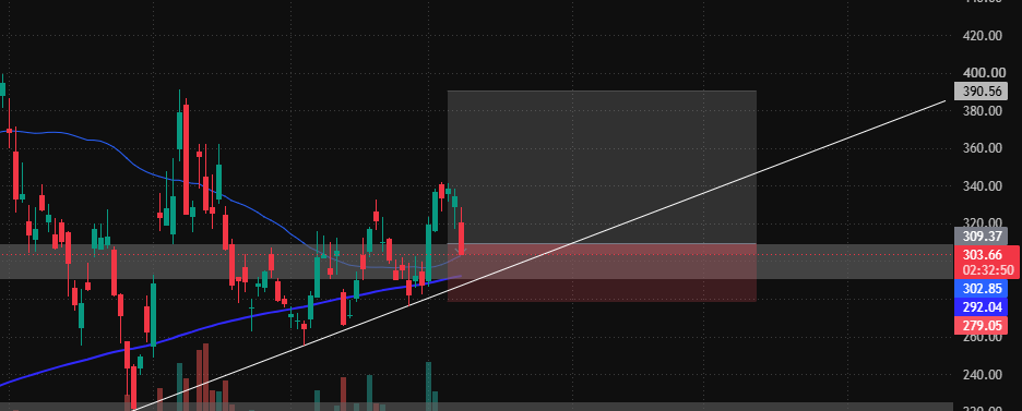 The_Sw1ng's tweet photo. 📈 $COHR | Coherent Corp.

Just entered a position in Coherent, a leading photonics company providing optical networking solutions for AI data centers.

📊 FY2026 Financial Highlights:

Revenue: $7.12B (+22.5% YoY)
Gross Margin: 37.5%
Adjusted EPS: $5.61
Data Center & Communications Revenue: $5.27B (+40%)

Trade Setup:
🎯 Target: $390.56
🛑 Stop Loss: $279.05

Strong AI-driven demand and improving margins support the growth story. Watching for continued momentum.