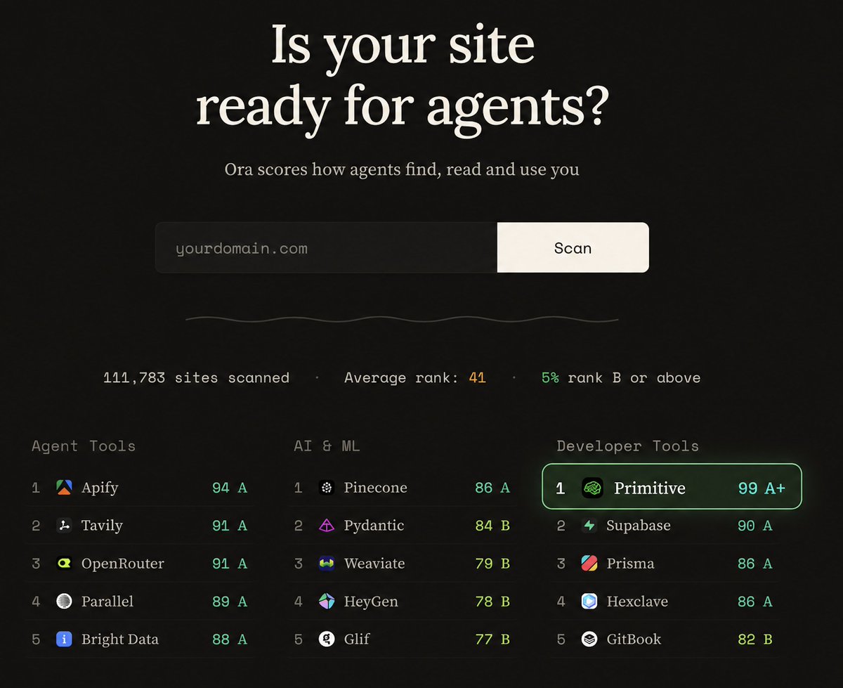 ashleybchae's tweet photo. primitive has been the #1 developer tool in the world for agent readiness for months now
 
99/100 (A+) on @oradotai, out of 111k+ sites scanned. only 5% of sites even rank B or above

perfect scores across discovery, access, usability & payments

anyone's agent can find us, read us, use us & give itself an email address in minutes

really proud of the team on this one :)

https://t.co/ipHlEnXWhz @primitive