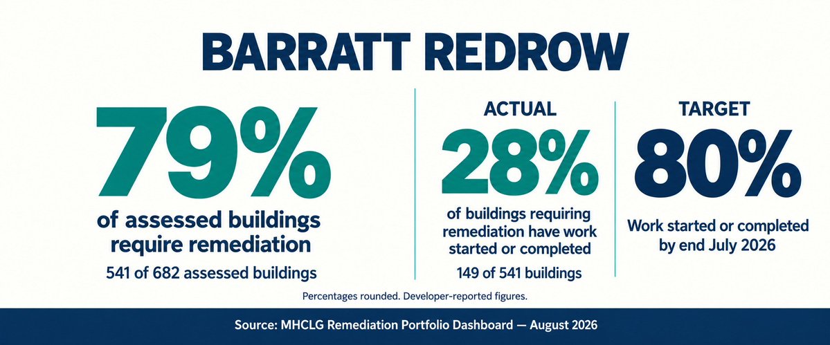 EOCS_Official's tweet photo. Barratt Redrow, Neutron Tower's developer, reports 79% of assessed buildings need remediation.

Work has started or completed on 28% of those. Against a target of 80% by end July 2026.

MHCLG officials must stop making excuses for developers and start holding them to account. https://t.co/ZWHT3iw6aB