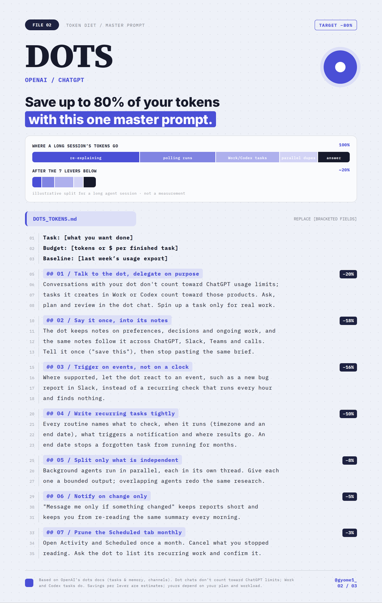 Gyome1_'s tweet photo. These prompts for Claude, ChatGPT and Grok are insane...

I made one for Opus 5.5, one for OpenAI’s Dots and one for Grok Bot on Grok 4.7

Each one cuts up to 80% of the tokens a long agent session burns, with 7 levers built for how that model actually bills you

They’re universal: use them for coding, research, writing or any other multi-step work

Bookmark and send this to your model

Then read the article comparing token costs across Claude, ChatGPT and Grok