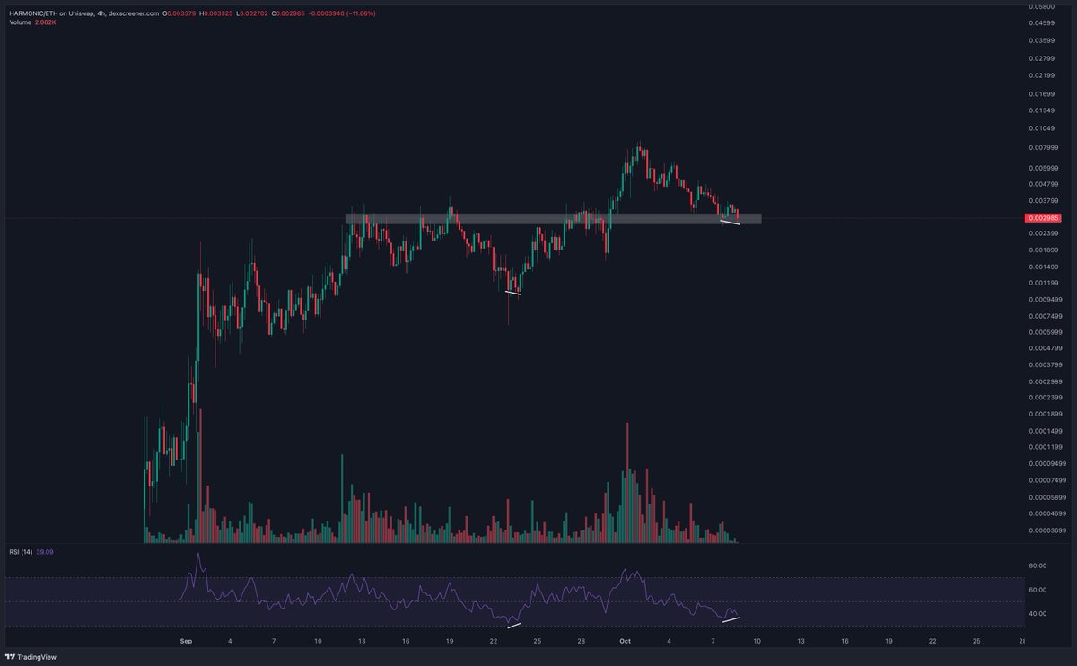 JJcycles's tweet photo. Bouncing off the demand zone with a 4H bull div btw
Don't fumble it gents, going much higher soon.

$HARMONIC https://t.co/wfx9Drs3gM