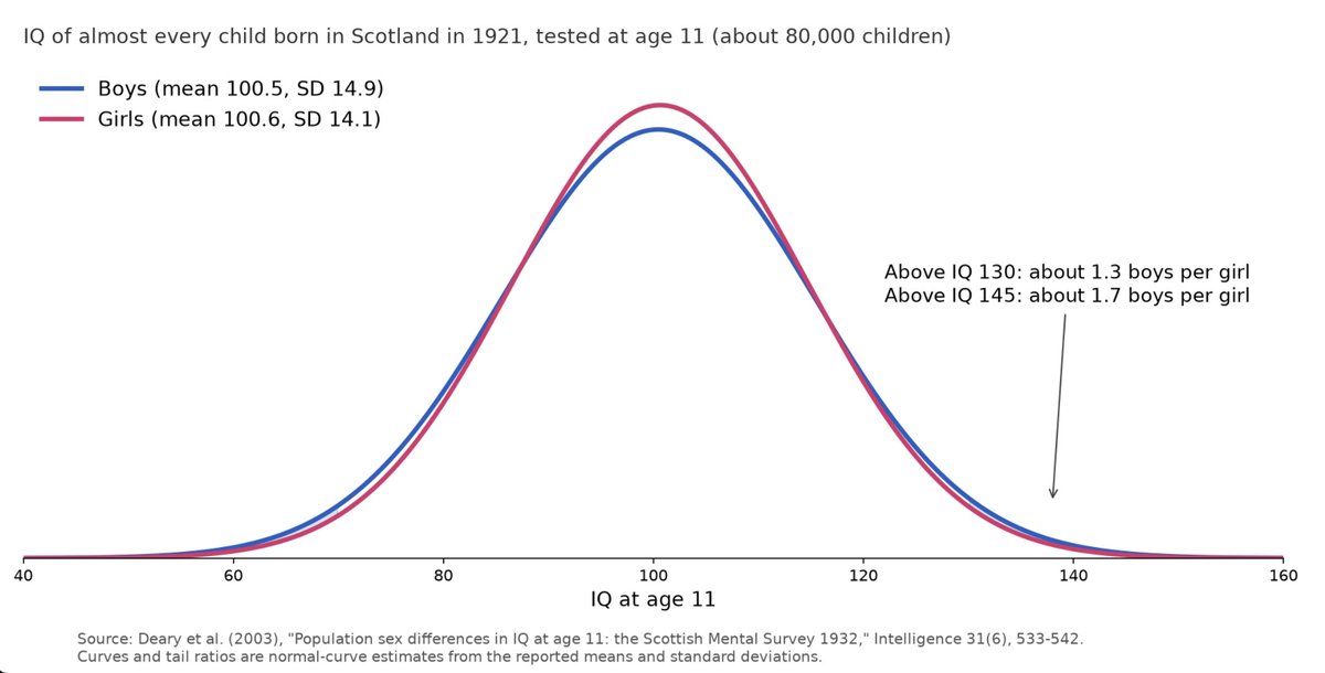 JohnLeFevre's tweet photo. Chess has no height, no muscle, no referees, and no judges.

It's the purest meritocracy ever invented.

Men are overrepresented at the top of chess for the same reason they're 93% of the prison population.

More men at both extremes. https://t.co/fC3u07KPao