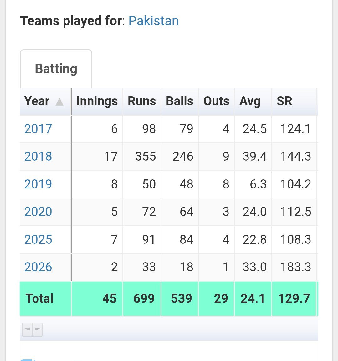 Nomandogar077's tweet photo. @Fakhre_pakistan @Usama7 That not the answer. You are shy to share his opening stats in power play which @Usama7 asked. Here is his poweplay stats as opener in t20is https://t.co/KgYixF1eXF
