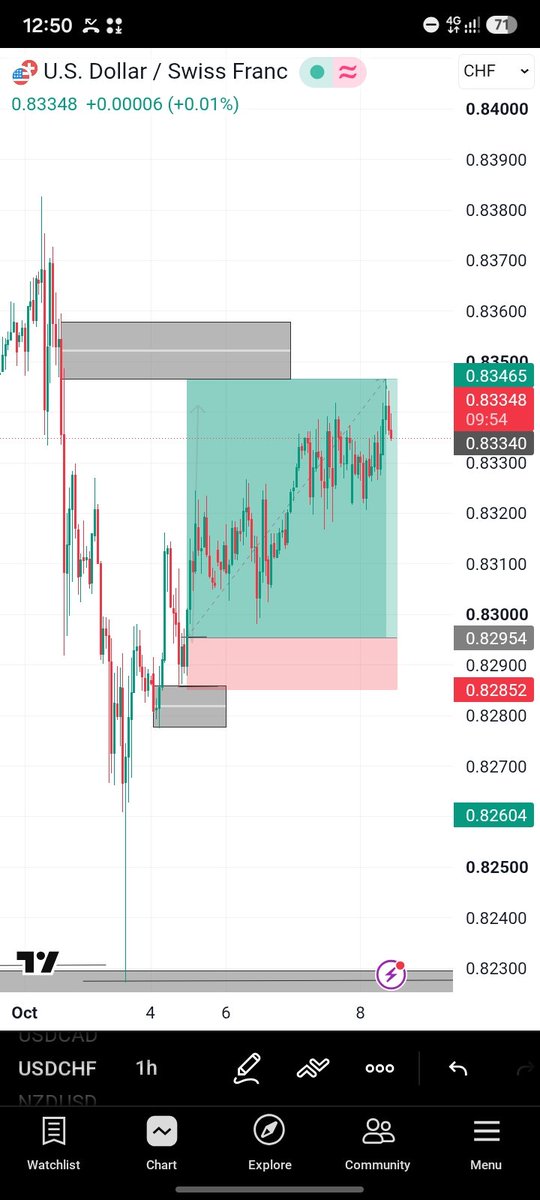 Gadthetrader's tweet photo. Finally #USDCHF tp hit 5RR ,Three days  hold till today ,i swear this pair just wented to frustrate me ,but my God big pass am..... https://t.co/nHVJJyu8uF