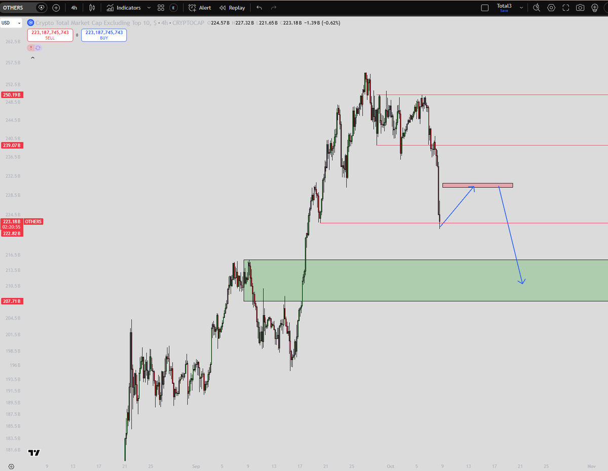 GartGang25's tweet photo. Move halfway done. Lows swept, I expect a bounce here to red and then complete the move to green zone before EOM. 

I closed shorts on CRV AERO and BTC about on hour ago and now long HYPE ENA and ZEC in order of size. It'll be choppy and ugly fully expecting https://t.co/Y9OQcVFPif
