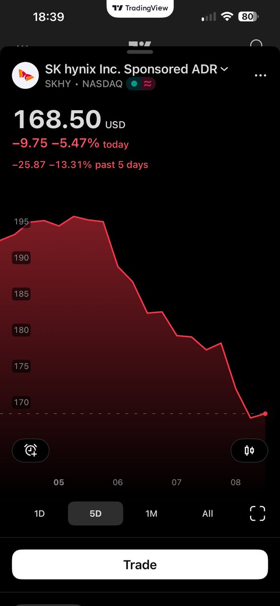 effdorff's tweet photo. @TradexWhisperer @OpenAI To be fair the market has been tanking all week! https://t.co/j4ZWL4xydz