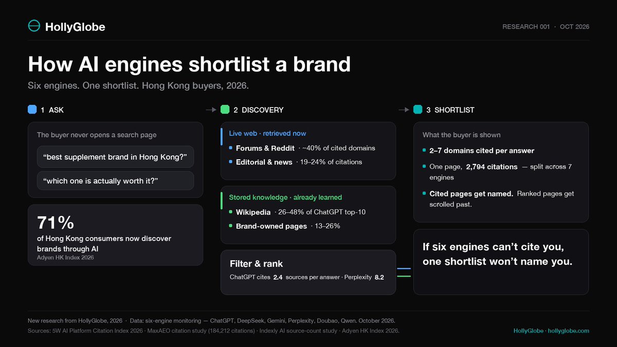 HollyGlobeAI's tweet photo. New research: we asked 6 AI engines one Hong Kong buying question. Each answer named only 2-7 domains - rarely your own.

https://t.co/wcjT7gBF7x https://t.co/756xlYbX3M