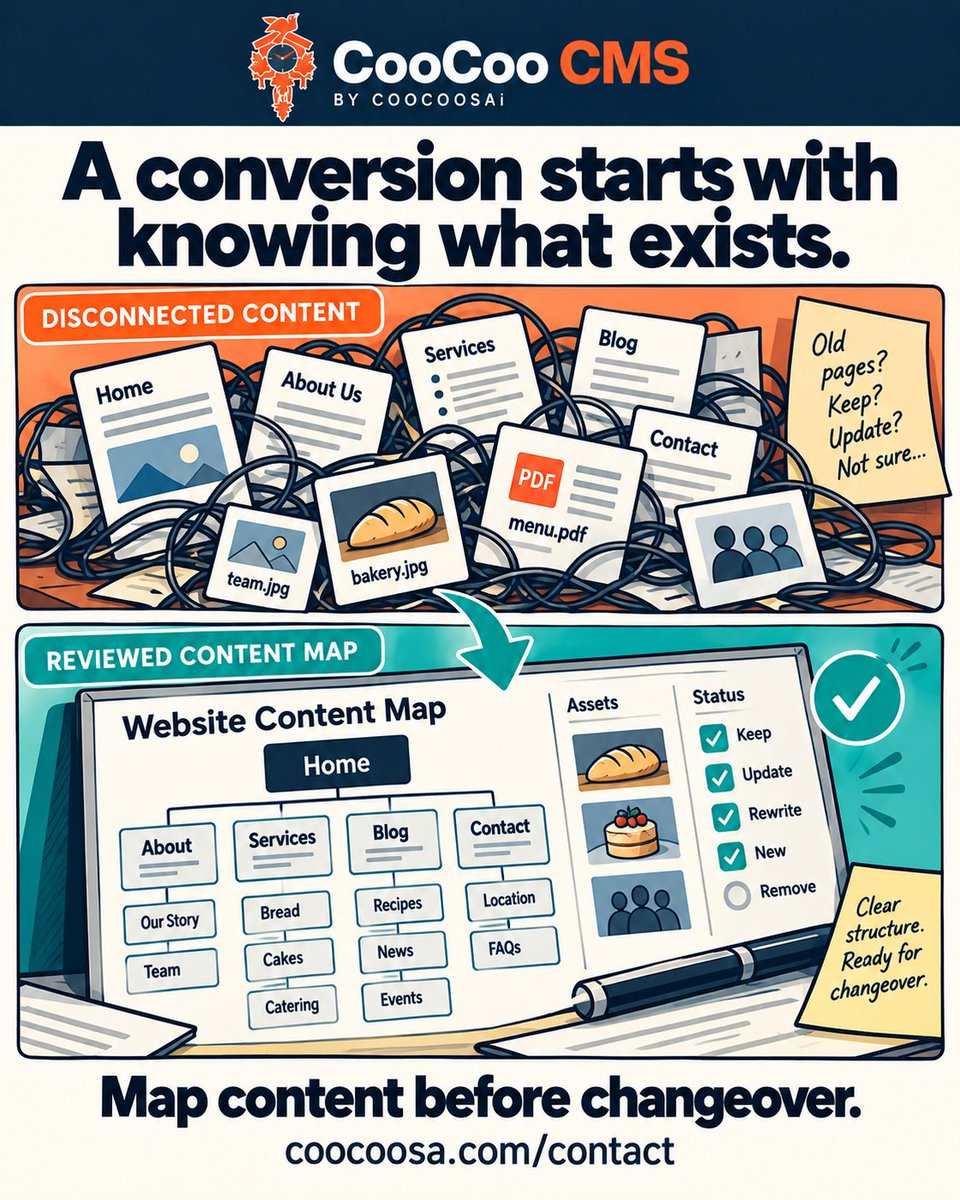 CooCooCoZa's tweet photo. A conversion starts with knowing what exists.
Map content before changeover.
Illustrative business example. Discuss your website and CMS: https://t.co/nM7l2cMvEH
#CooCooCMS #WebDesign https://t.co/KfXi58e14L