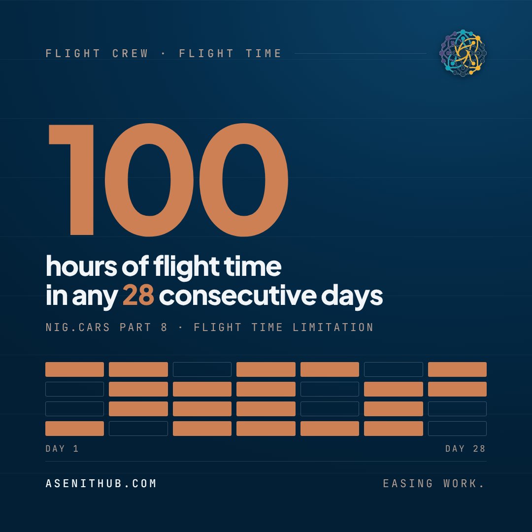asenithub's tweet photo. 100 hours in any 28 consecutive days.

Every scheduler knows that one from Part 8. Checking it by hand for every pilot, every month, is the hard part.

#Aviation #CrewScheduling #OCC https://t.co/rTT4WP1yTw