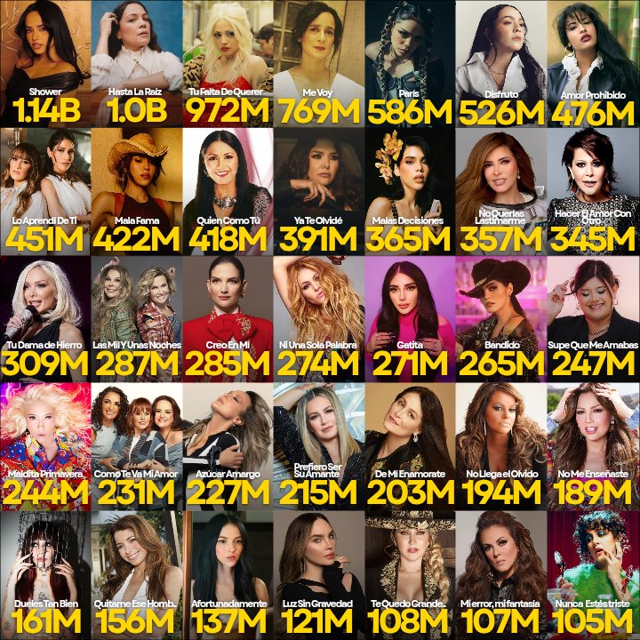 ChartMexican's tweet photo. Artistas femeninas mexicanas y su canción en solitario con más streams en Spotify. https://t.co/qnJMDwaOdZ