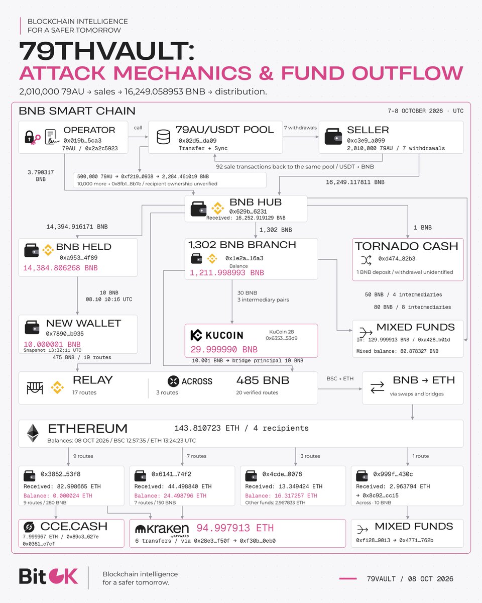 BitOK_org's tweet photo. 🧠 79thVault: 2.01M 79AU Left Through Operator Access

BitOK traced the October 7 flow on @BNBCHAIN.

⛓️‍💥 An address that already held an operator role moved 79AU directly out of the pool. The main recipient then sold the tokens back into the same pool.

➤ 2.01M 79AU went to the main seller.
➤ 92 sells produced 16,249 BNB.
➤ Sales continued even after the operator role was revoked.
➤ 485 BNB later crossed to Ethereum via @RelayProtocol and @AcrossProtocol.
➤ Other traced branches reached labeled Kraken, KuCoin and https://t.co/2WqynCRPmM addresses.

🔐 BitOK found no access-control bypass in this series. The operator already had the required permission.

#OnChain #DeFiSecurity #CryptoInvestigations #BNBChain