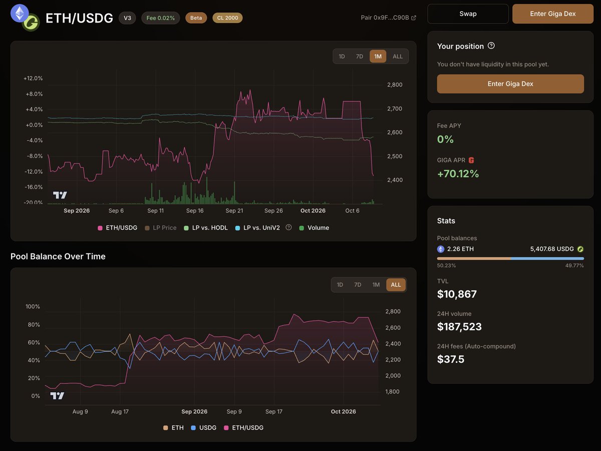 brownfiamm's tweet photo. Take a look at the ETH/USDG pair on BrownFi vs. Uniswap.

ethereum:native plunged 4.95% today, pushing most Uniswap positions out of range (APR 40.55% for active ranges only). BrownFi held up well with low IL comparable to Uniswap V2, plus 70.12% in $GIGA emissions.

👉 Add liquidity, enjoy low-IL-high-efficiency with @giga_dex propAMM (powered by BrownFi) now: https://t.co/VjL6rKRkPb
