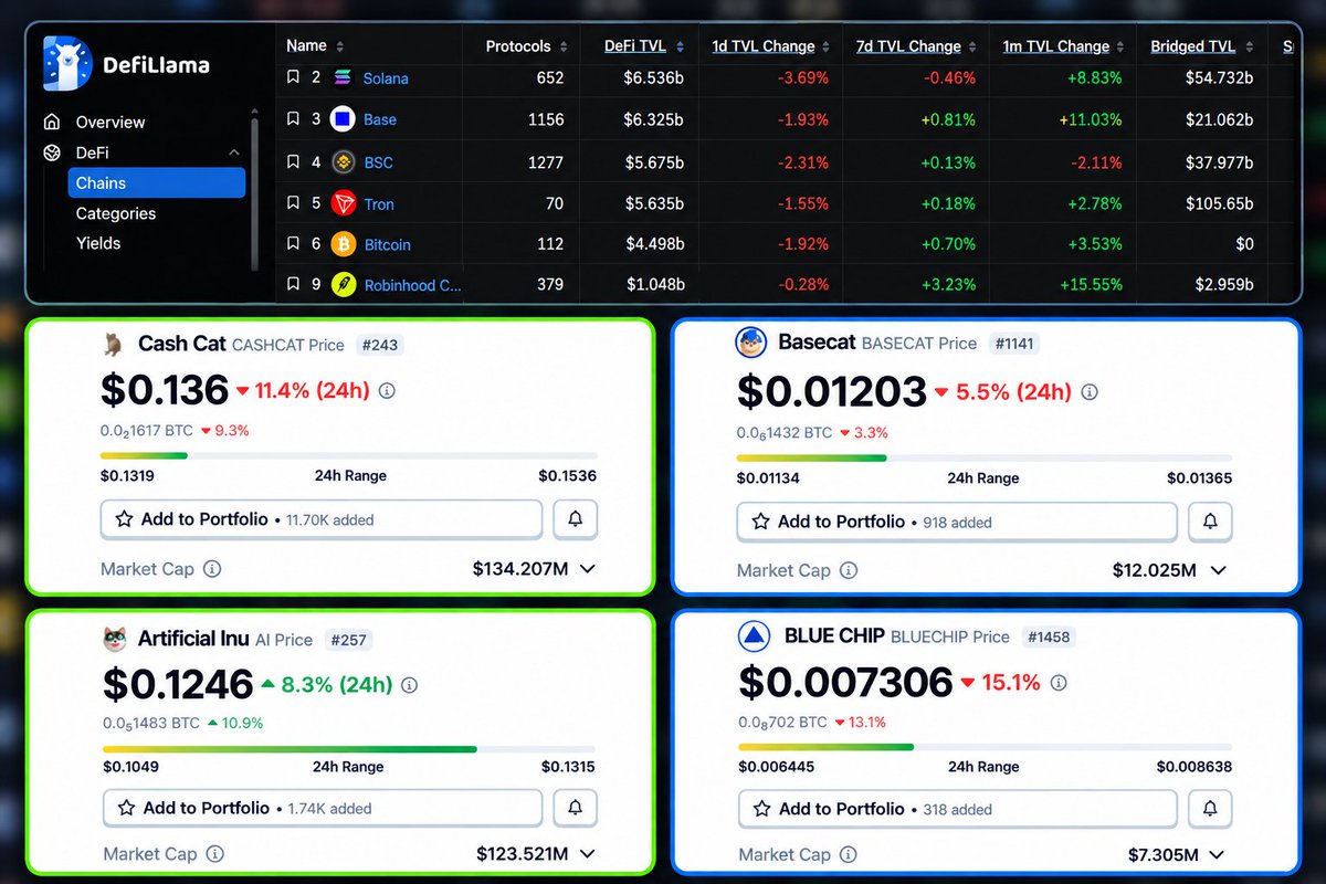 stanisloou's tweet photo. base has almost 6x the tvl of robinhood chain. its cat and its nvidia meme trade at a tenth of robinhood chain's or less.

> $cashcat $110m, $basecat $11m
> $ai $95m, $bluechip $7m

i think that's the price of two years of base pitching builders, while robinhood put $cashcat straight into its app.

this week base started paying attention. a meme summit on an official slide, a status for its most active trench traders, memes paired with stocks on @jessepollak keynote.

@stambouli_o1 $1b goal sounds crazy until you remember $brett peaked near $2.3b on base.