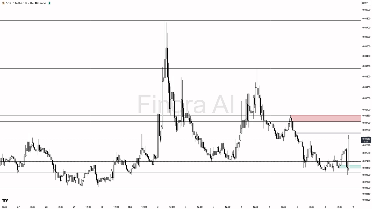 move is high risk/reward given the context: the flow data shows some caution (OI dropping, taker flow still sell-biased), but the magnitude and velocity of the 