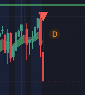 A financial chart displays a sharp downward trend in red and green candlesticks, topped by a large red downward arrow and marked with an orange 'D' icon.