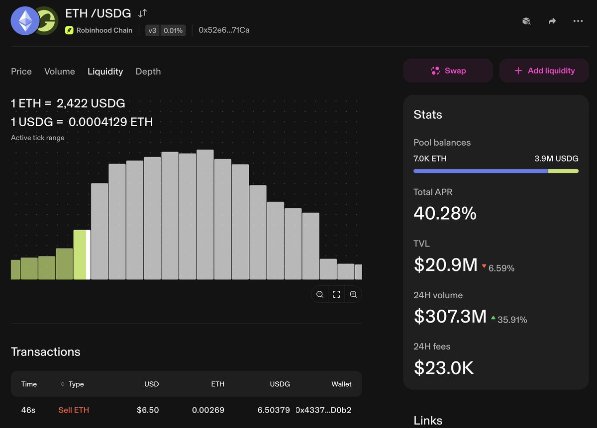 brownfiamm's tweet photo. Take a look at the ETH/USDG pair on BrownFi vs. Uniswap.

ethereum:native plunged 4.95% today, pushing most Uniswap positions out of range (APR 40.55% for active ranges only). BrownFi held up well with low IL comparable to Uniswap V2, plus 70.12% in $GIGA emissions.

👉 Add liquidity, enjoy low-IL-high-efficiency with @giga_dex propAMM (powered by BrownFi) now: https://t.co/VjL6rKRkPb