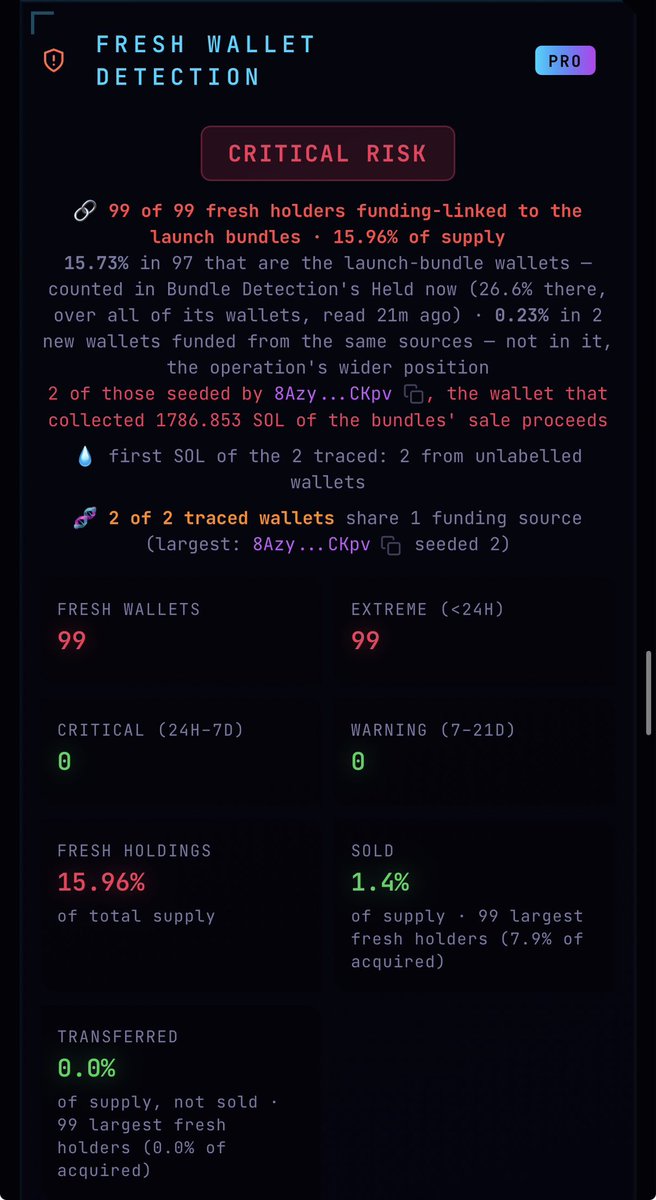 DeFade_'s tweet photo. $Gary - Gary the Cat 8ZCmwpW3MtC5UpNcZf7U4HMvRNTo71syU11BDiAFpump

All top 100 funded by one wallet.

10 bundles across 195 wallets still hold 26.60% of supply.

99 fresh wallets hold 15.96%, all linked to launch bundles, all created under 24h. https://t.co/eBVKD5GlkR