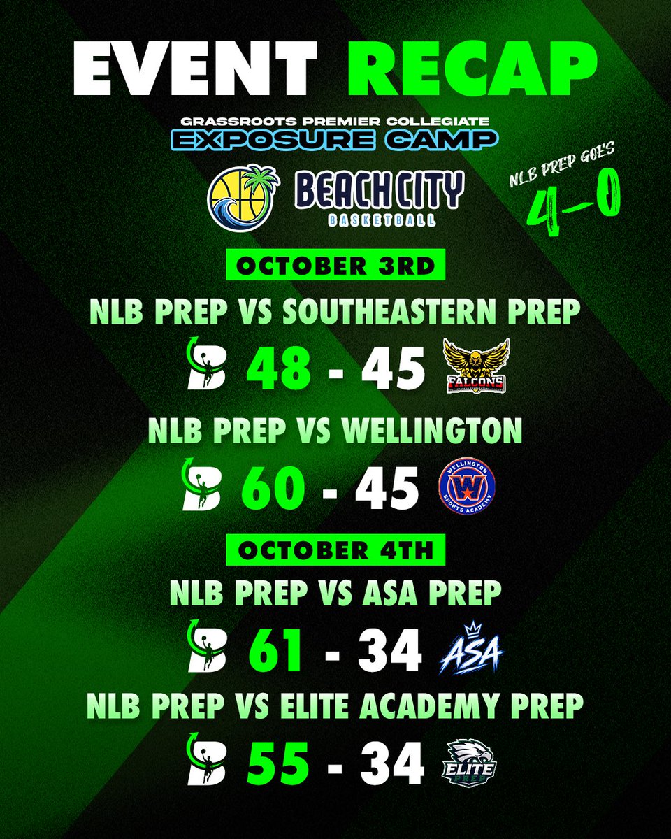 NLBPrep's tweet photo. 4-0 WEEKEND ✅🏀

Our guys came out ready to compete at the Beach City Basketball x GPCEC Fall Team Camp and made a statement. 

The team is now 5-0, and looking to make waves at the All-American Jamboree this weekend ‼️ https://t.co/u1PCVVaYVc