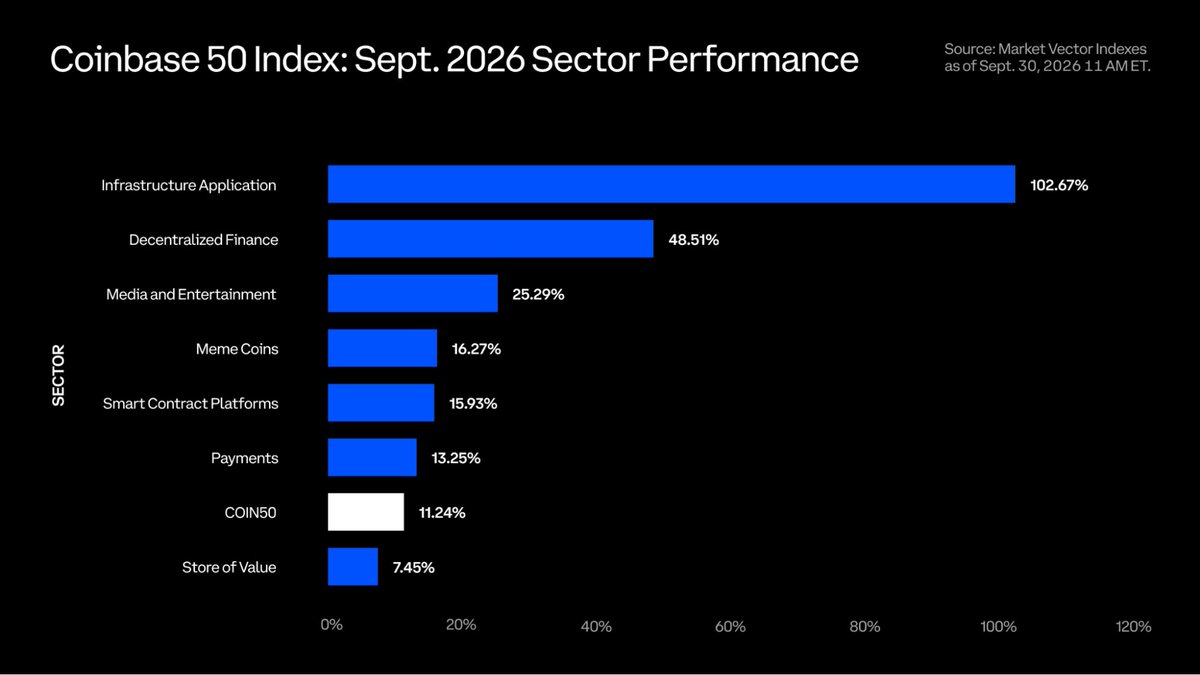 CoinbaseInsto's tweet photo. Gains were led by extremely strong returns in Infrastructure Applications (+103%), as well as DeFi (+49%) and Media &amp; Entertainment (+25%), as investors gravitated toward high-growth ecosystems with strong fundamental traction and accelerating network adoption. https://t.co/Gmbmnk9h80