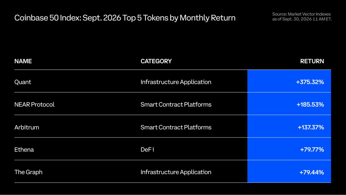 CoinbaseInsto's tweet photo. Quant (QNT) and Near Protocol (NEAR) were the top gainers.

$QNT (+375%) rose on major enterprise partnership announcements and renewed institutional interest in its tokenized asset solutions.

$NEAR (+186%) surged on continued AI ecosystem tailwinds and a sharp increase in daily active users.