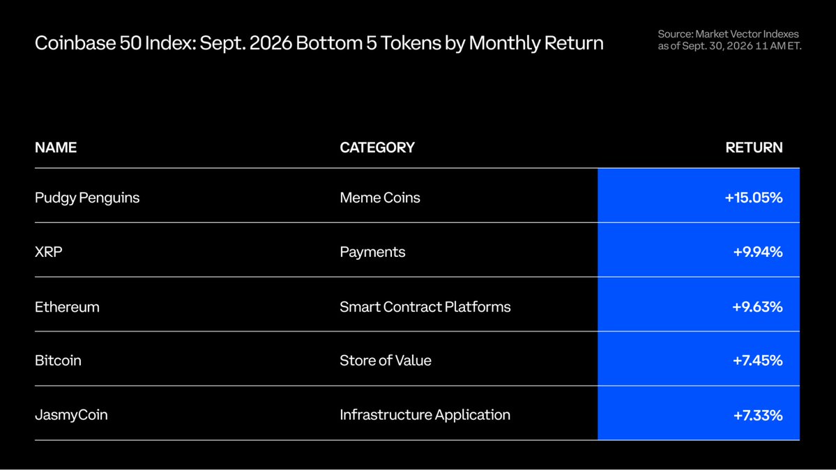 CoinbaseInsto's tweet photo. While all tokens in the COIN50 Index rose over the month, $BTC and $ETH saw some of the smallest gains as risk-on sentiment led traders to higher-beta altcoins. https://t.co/iPaCRJCHBZ