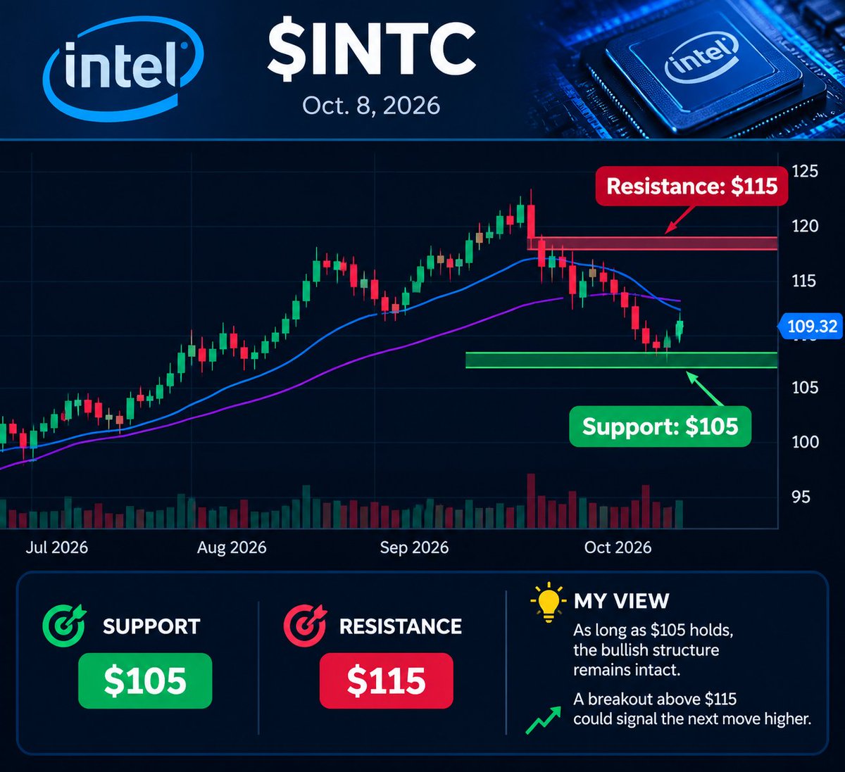 Justinplouffe_6's tweet photo. $INTC Technical Analysis | Oct. 8, 2026 📊
📍 Support: $105
📍 Resistance: $115

INTC pulled back after a strong run,
now testing an important support zone.
🔥 My View:
As long as $105 holds,
the bullish structure remains intact.

A breakout above $115
could signal the next move higher. 🚀
Patience > FOMO.

#INTC #Semiconductors #AI #Stocks