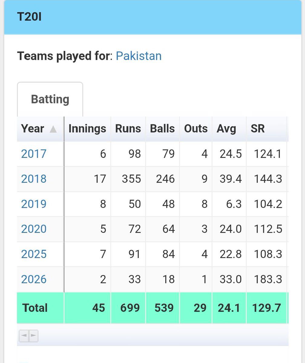 Nomandogar077's tweet photo. @haseebbabar87 @Daniyal550 Ye lo actual position ke stats Apne aggressive player fakhar zaman ke. https://t.co/islWsvdh1m