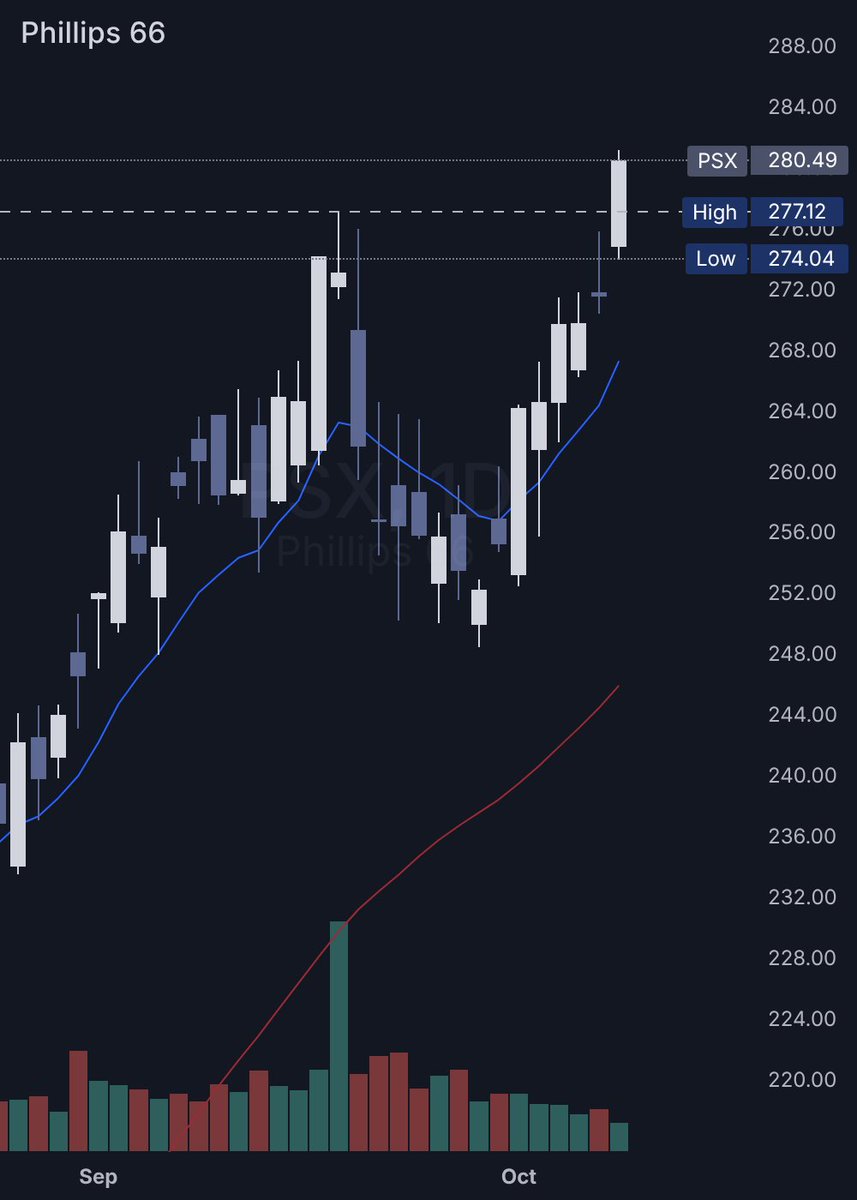 SMAXTrades's tweet photo. there goes $PSX, solid push through 277.12.... https://t.co/F081uv2L7D