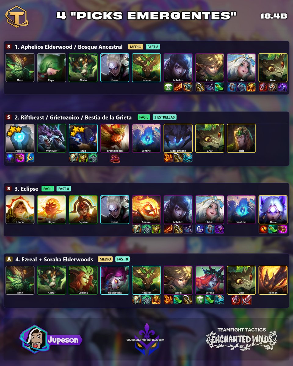 jupeson's tweet photo. Estas 4 compos han ganado terrero en el parche 18.4B y las debes tener en el arsenal (off-meta hacia meta):

1. Aphelios Elderwood: Con emblema es más comodo pero se puede jugar sin emblmea también con buenos resultados

2. Riftbeast: Bufos a varias bestias y la jugas de tempo buscando el elder al 9, 3 estrellas Rocardo y/o Rocoso si puedes que son los que más salen.

3. Eclipse: La luna y el Sol se unen y por fín Eclipse entra al meta.

4. Soraka Elderwood: Version de daño hibrido, ideal si querias jugar los elderwood pero hay muchos Aphelios por ahi.

➡️Full meta: https://t.co/mMmp5fO5d0