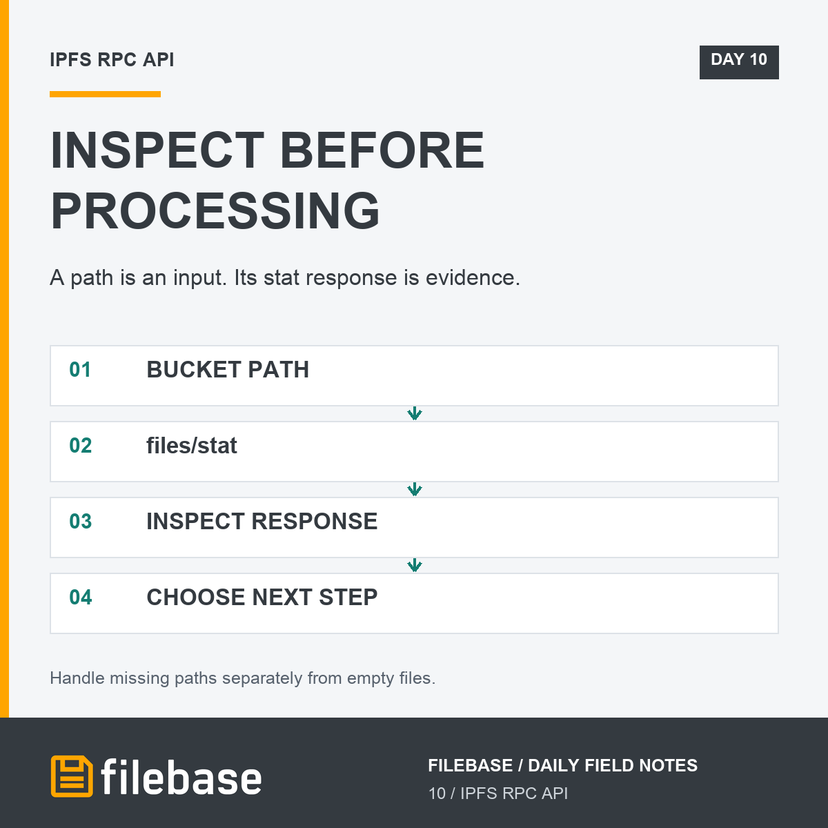 Filebase's tweet photo. Before parsing an IPFS bucket path, inspect it. Filebase RPC files/stat returns stat information without making a file-read request. Build the processing branch from the actual response, not from a filename guess. Route details:

https://t.co/fjiw3cS7jZ https://t.co/0MKBdSaaGp