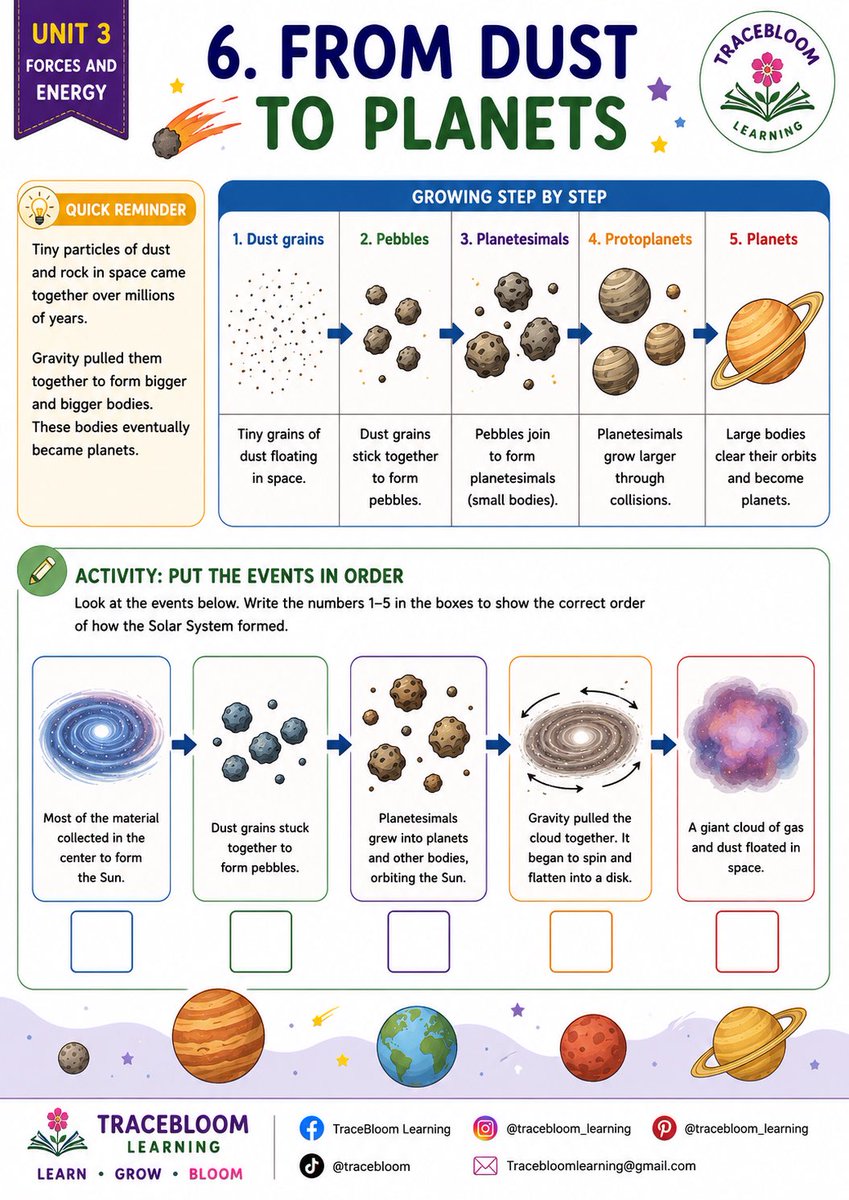 TracebloomL's tweet photo. Unit 3: Forces &amp; Energy

A full Grade 7 Science workbook covering gravity, Solar System formation, planetary movement, tides, energy transfers, transformations and STEM challenges.

Available on TES: https://t.co/q2dMqhnUKH

#ScienceResources #STEM #TraceBloomLearning https://t.co/APeeZWmtWs