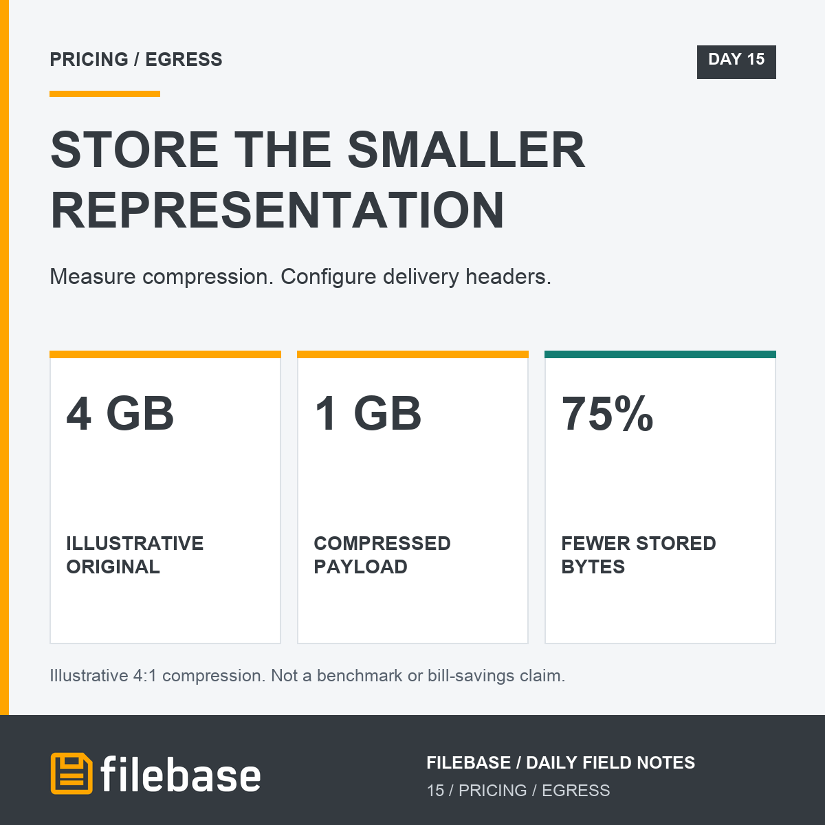 Filebase's tweet photo. An illustrative 4 GB text export compressed to 1 GB uses 3 GB fewer stored bytes. Filebase does not automatically transcode gzip/Brotli delivery; set Content-Encoding when serving compressed content. Check the header guidance:

https://t.co/X5VFnaU0SE https://t.co/ze9STjPt3O