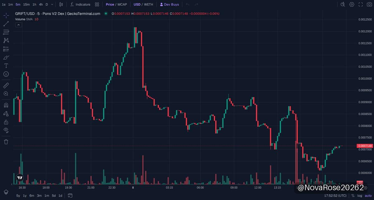 NovaRose20262's tweet photo. 🟢 $GRIFT · Robinhood Chain
市值 $674K

别眨眼，GRIFT正在用AI魔法刷新游戏规则！这次他们推出了Compute Exchange，内置智能AI代理互相竞赛争夺高级AI模型接入权，升级思维深度。想想看，智能体用赚来的代币提升自己，未来在交易、投资、商业决策上可能变得无人能敌。

网络搭载于Robinhood Chain，周边流动性、市场活跃虽有起伏，但GRIFT正稳步燃烧代币，释放持续价值。最近价格波动剧烈，短线震荡不改长线潜力，编号燃烧和新功能加码，越发看得懂其未来爆发内核。

目前持币大户动作可以观察，各路势力开始埋伏，算力升级的赛道上GRIFT或许就是那个搅动风云的黑马。市场虽然有波动风险，但这种基于AI自我进化的项目，绝对值得盯紧，等确认后进场，把握住这波AI红利。

📈 图表 & 交易: https://t.co/Sky2xnjfyg
📄 合约地址: 0x9f4BA41F91a59A34e17eE8C9EB3A51363B11aBD5

👉 加入我们的社群: https://t.co/cIPFxwvLO5

⚠️ 非投资建议（NFA）· DYOR
#memecoin #RobinhoodChain #GRIFT