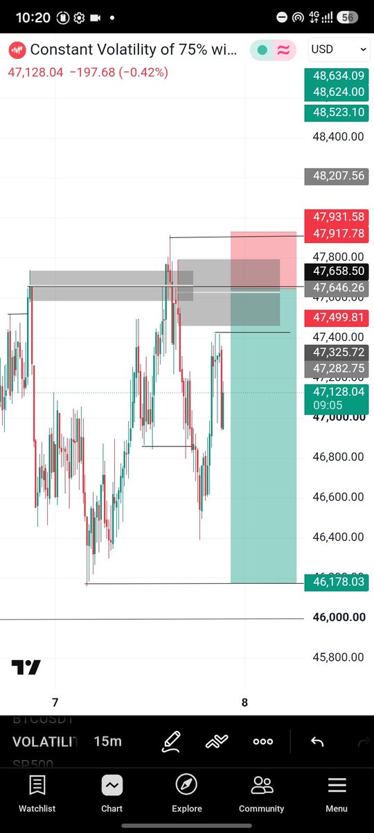 Gadthetrader's tweet photo. Get a miss entry on #V75 , well i think miss trades,is better then SL 🙆‍♀️ the market is always there to give another opportunities https://t.co/IeEdMC4V3p