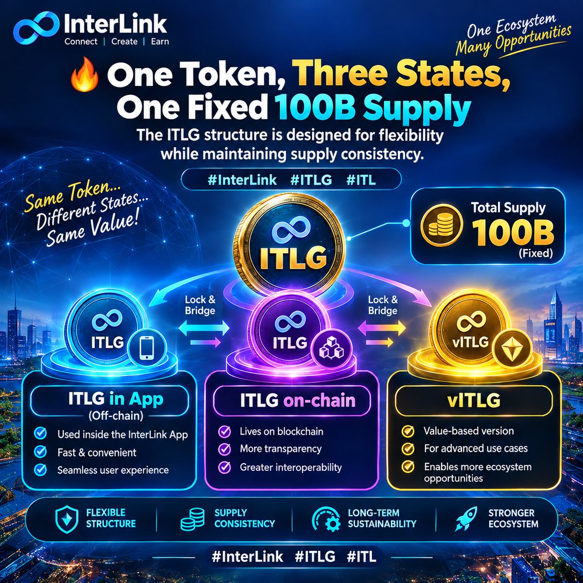gugulothbabu123's tweet photo. 🔥 One token, three states, one fixed 100B supply — the ITLG structure is designed for flexibility while maintaining supply consistency. #InterLink #ITLG #ITL. https://t.co/L5IOm663sF