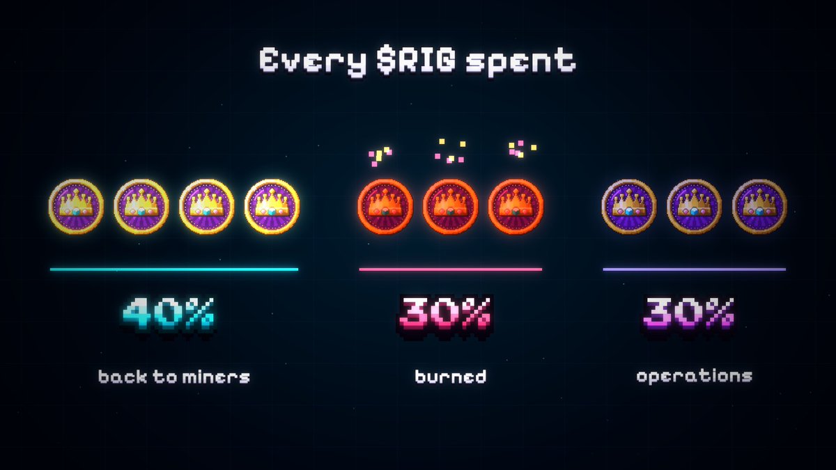 RigLords's tweet photo. Where does a $RIG go after you spend it in the game?

40% → back to miners, through the recycle pool
30% → burned
30% → operations

Same split on every purchase: store, Workshop, season pass. The rules are published and the live numbers are on https://t.co/SWZla8BNwm 🔍 https://t.co/GJ7zHIdl6W