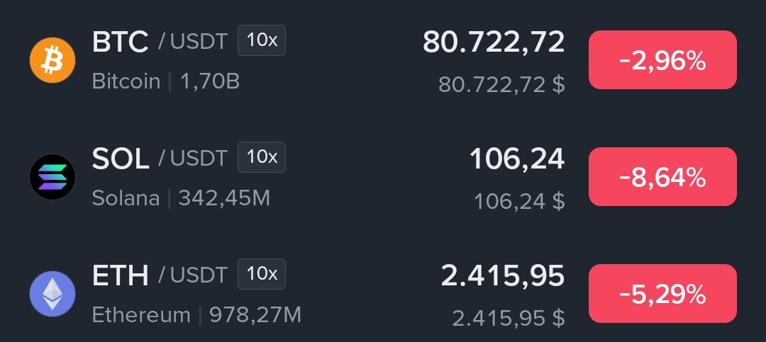 TraderYGZ's tweet photo. I predicted yesterday that it would drop to these levels; right now
I’m just waiting because the market structure has broken down and there is no clear strategy The decline will likely continue, but opening a short position would be gambling and I DON'T GAMBLE
It’s time to simply watch the chaos unfold