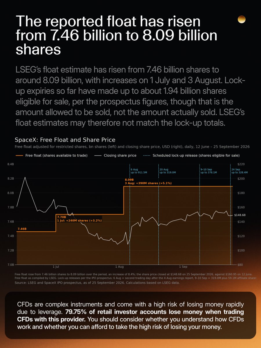 capitalcom's tweet photo. SpaceX's lock-up calendar has made up to 1.94 billion shares eligible for sale so far. Up to 6.4 billion more — held by Elon Musk — follow on 12 June 2027.

This process can increase the float, the number of shares available to trade on a given day. When the float increases, supply rises; if demand doesn’t rise with it, the balance between buyers and sellers shifts.

How many shares actually reach the market is a separate question. The schedule can't answer it.

Swipe to see the calendar and what it means for the float.

CFDs are complex instruments and come with a high risk of losing money rapidly due to leverage. 79.75% of retail investor accounts lose money when trading CFDs. You should consider whether you understand how CFDs work and whether you can afford to take the high risk of losing your money.